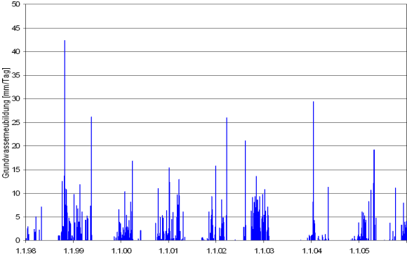 Diagramm Grundwasserneubildung