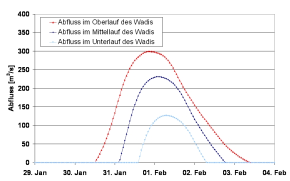 Abflussdiagramm