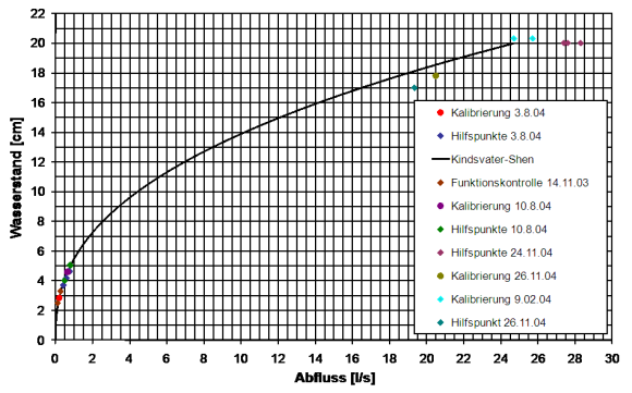 Abflusskurve