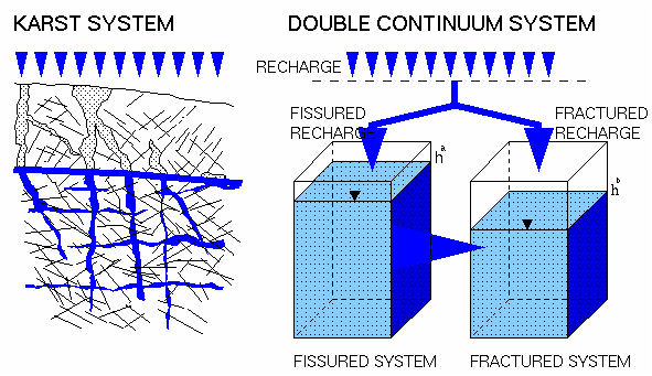 The Double Continuum Model Approach