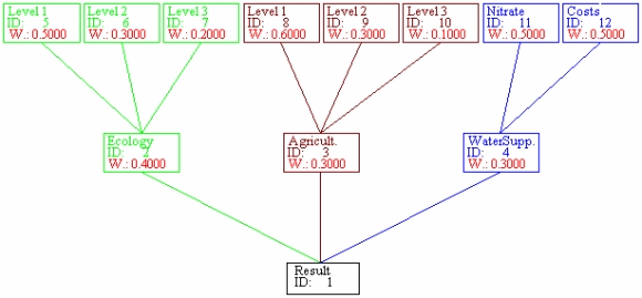 Evaluation Tree