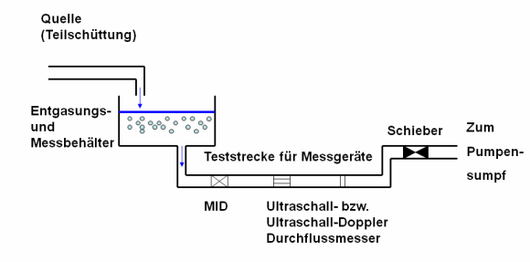 Systemskizze Gerätetest