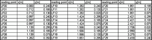 Table position of sampling point