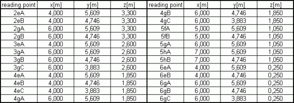 Table Sampling Points