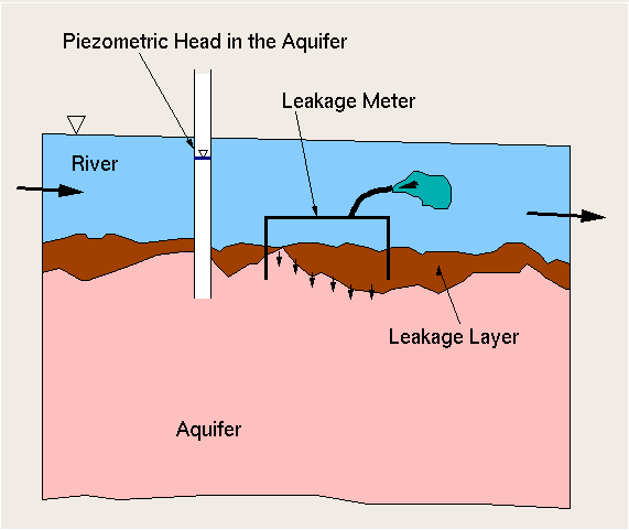 The Principle of the Leakage Meter