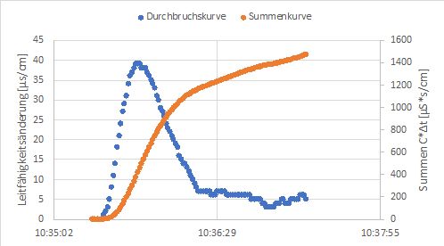 Durchbruchskurve